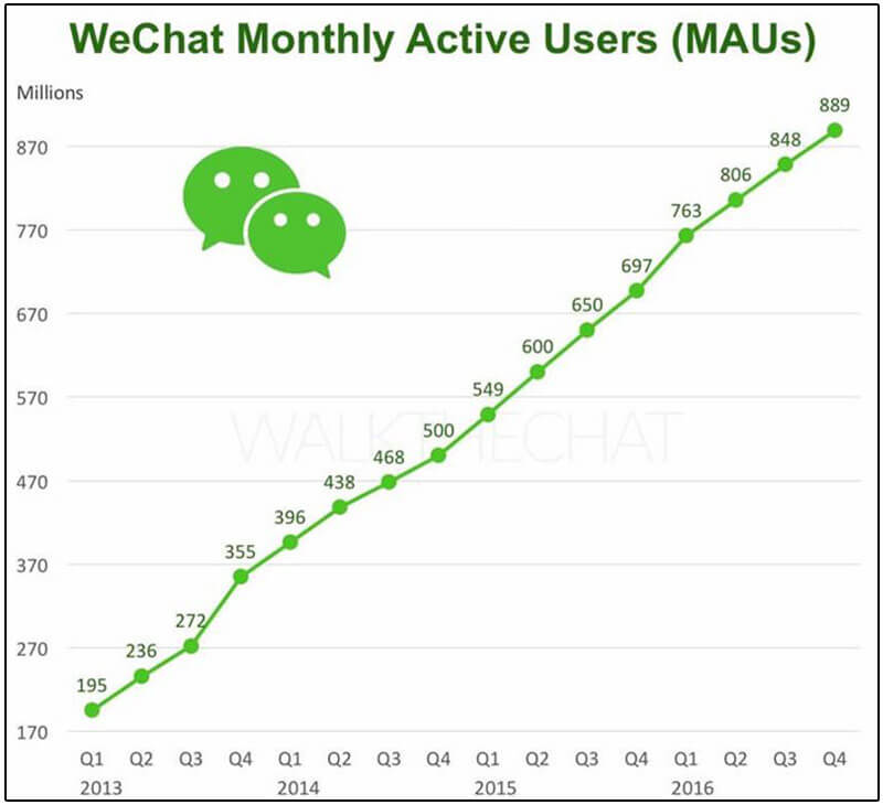 فیسبوک و چالشی برای تبدیلشدن به WeChat
